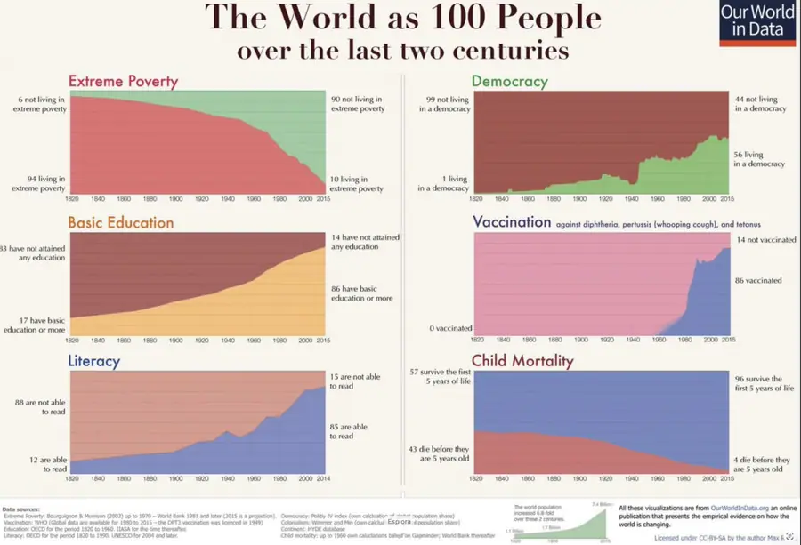 Our World in Data — Max Roser