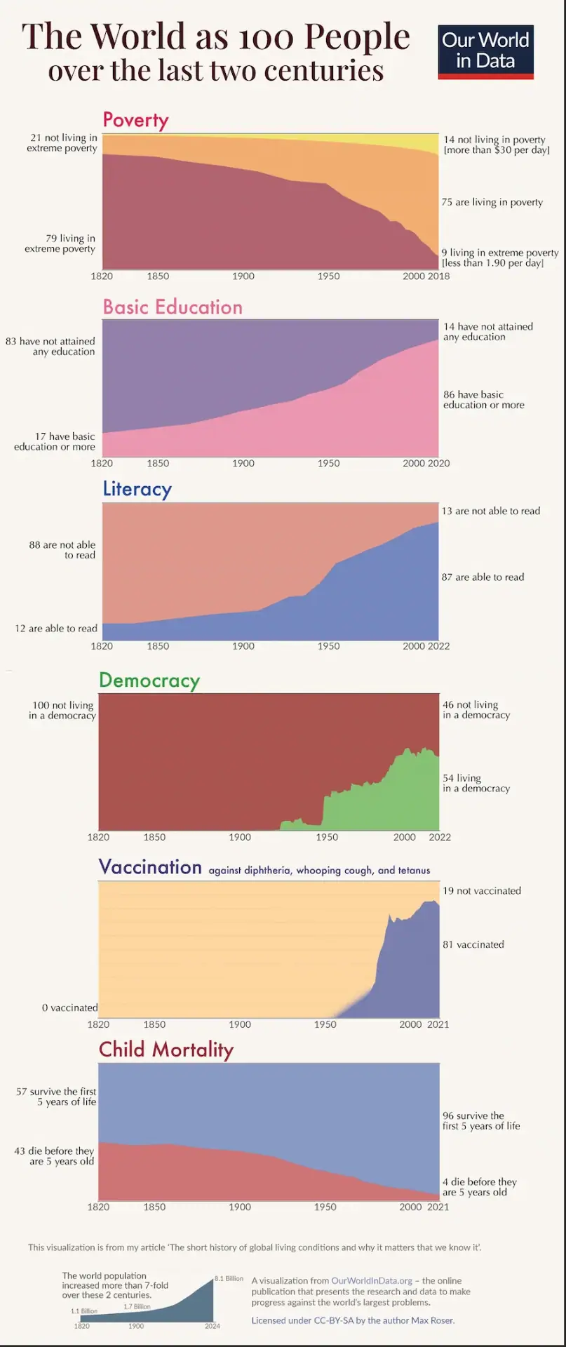 Our World in Data — Max Roser