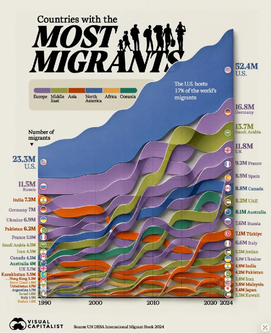 Visual Capitalist — UN DESA International Migrant Stock 2024