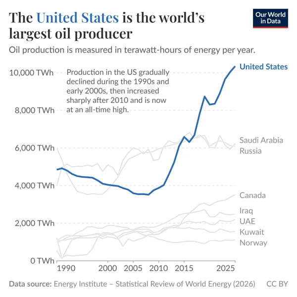 Our World in Data — Energy Institute, Statistical Review of World Energy (2026)