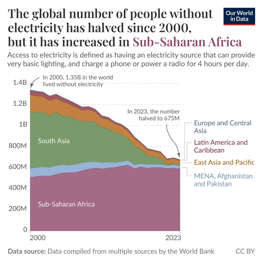 Our World in Data — World Bank