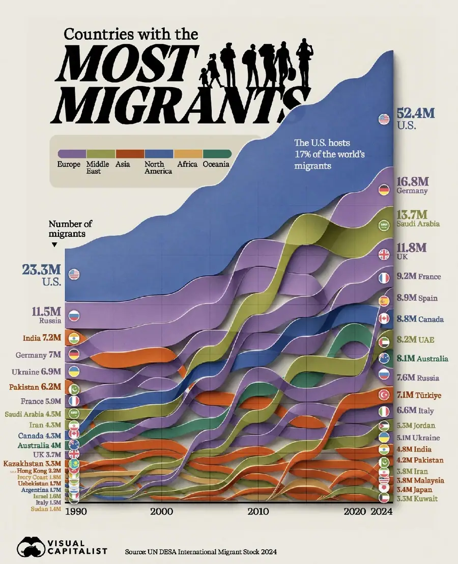 Visual Capitalist — UN DESA International Migrant Stock 2024