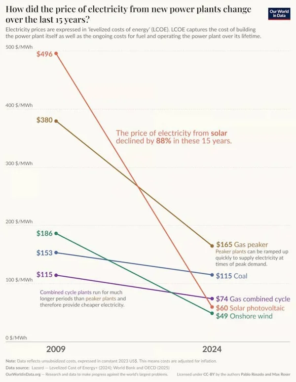Our World in Data — Lazard, Levelized Cost of Energy+ (2024)