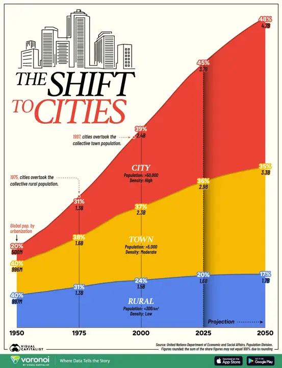 Visual Capitalist — UN DESA, Population Division