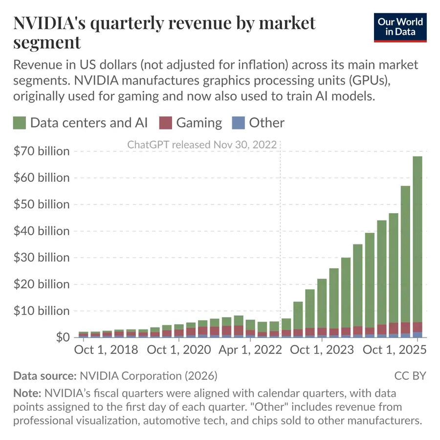 Our World in Data — NVIDIA Corporation
