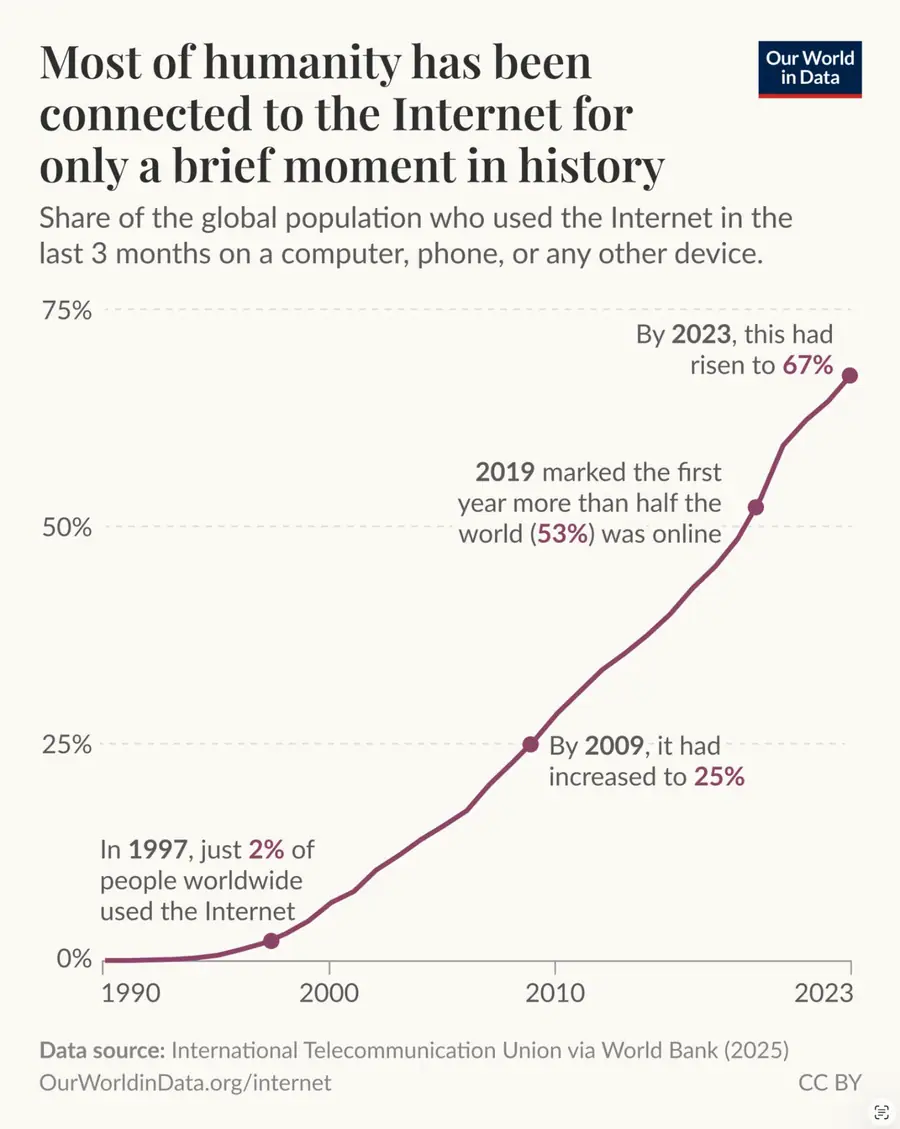 Our World in Data — International Telecommunication Union via World Bank (2025)