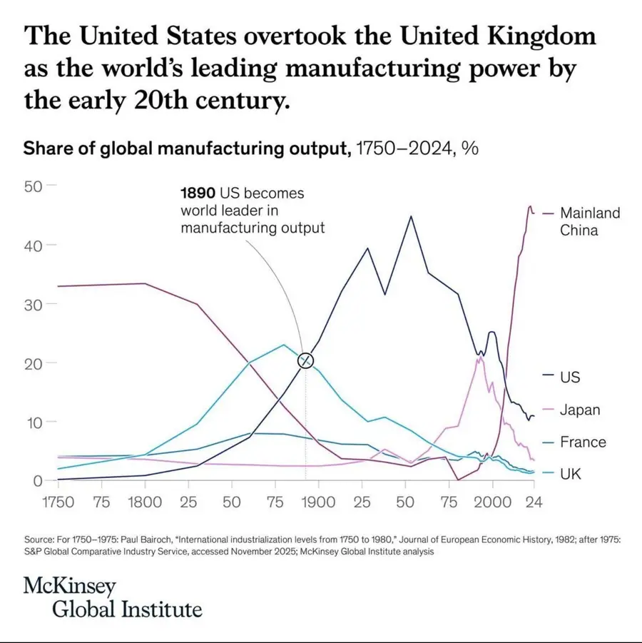 McKinsey Global Institute — Bairoch; S&P Global