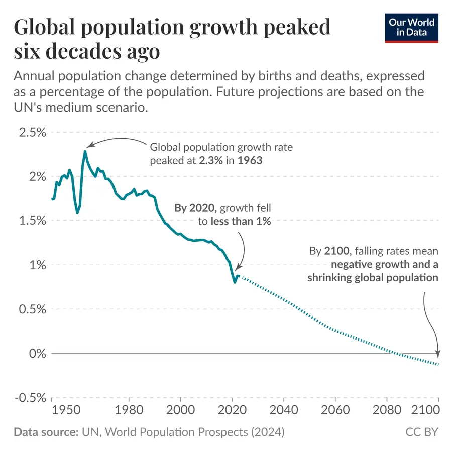 Our World in Data — UN, World Population Prospects (2024)